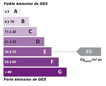 Graphique de l'estimation des missions